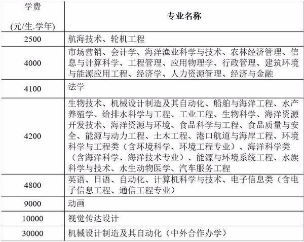 大连海洋大学学费与渔业机械销售 关联、现状与行业前景分析